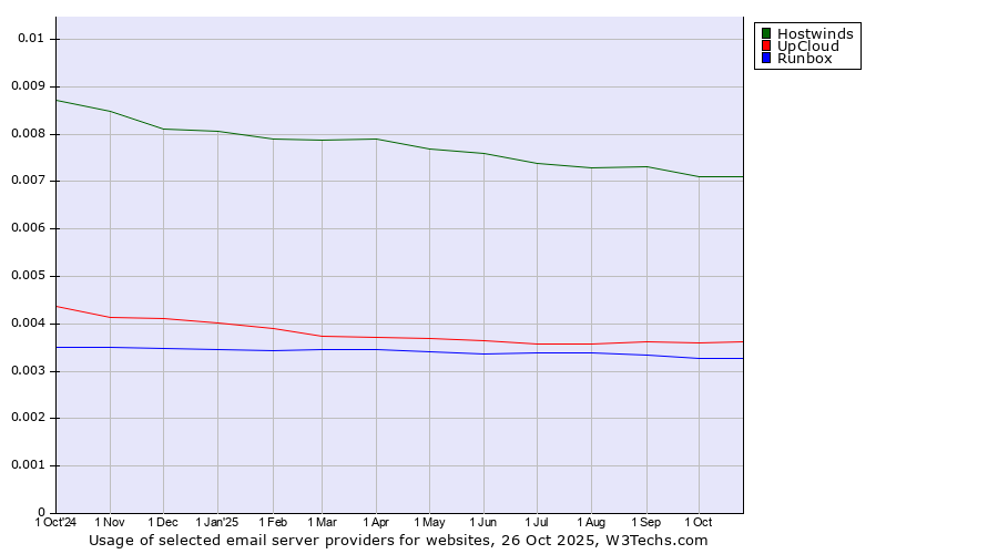 Historical trends in the usage of Hostwinds vs. UpCloud vs. Runbox