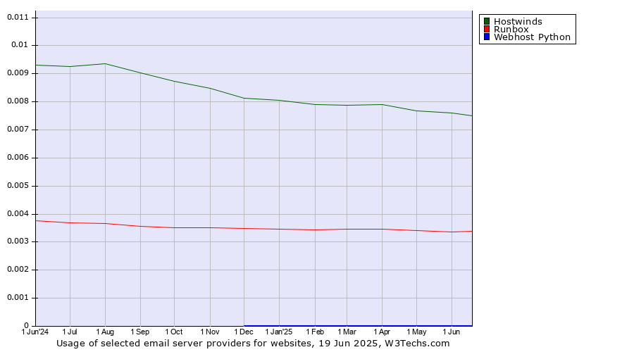Historical trends in the usage of Hostwinds vs. Runbox vs. Webhost Python