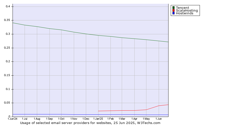 Historical trends in the usage of Tencent vs. ScalaHosting vs. Hostwinds