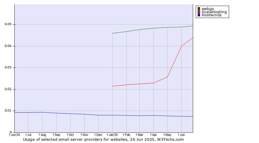 Historical trends in the usage of webgo vs. ScalaHosting vs. Hostwinds