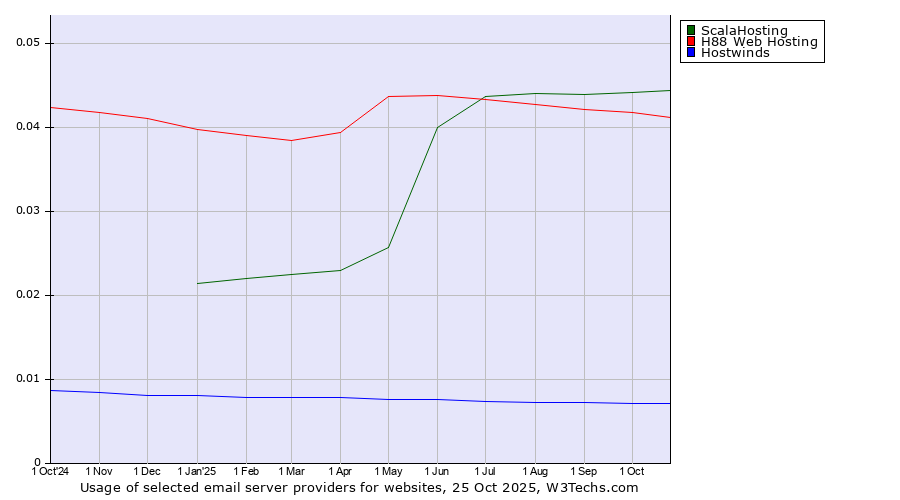 Historical trends in the usage of ScalaHosting vs. H88 Web Hosting vs. Hostwinds