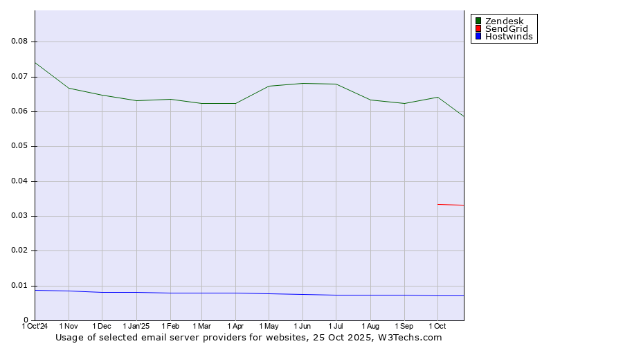 Historical trends in the usage of Zendesk vs. SendGrid vs. Hostwinds