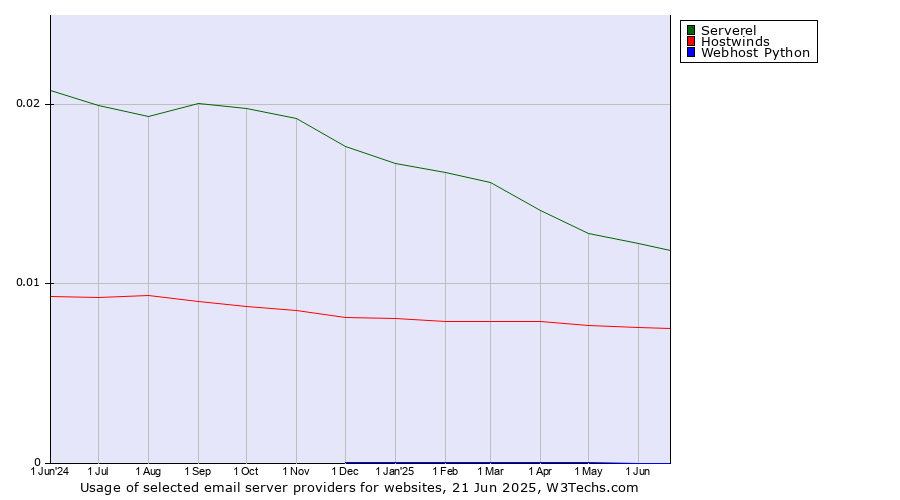 Historical trends in the usage of Serverel vs. Hostwinds vs. Webhost Python