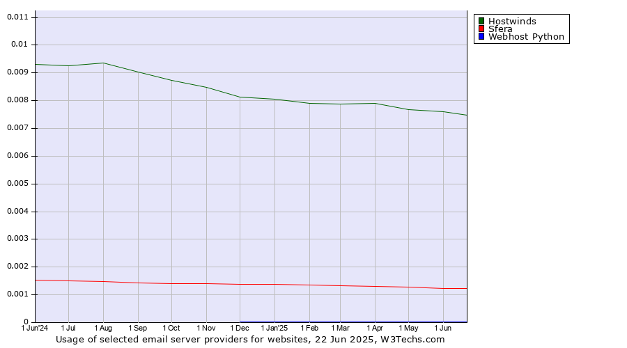 Historical trends in the usage of Hostwinds vs. Sfera vs. Webhost Python