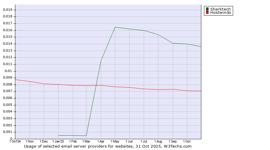 Historical trends in the usage of Sharktech vs. Hostwinds