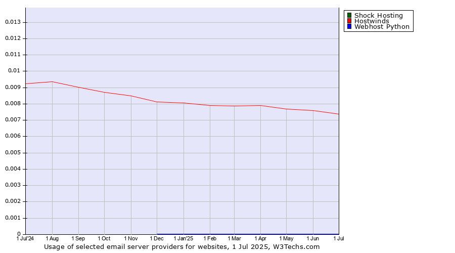 Historical trends in the usage of Shock Hosting vs. Hostwinds vs. Webhost Python