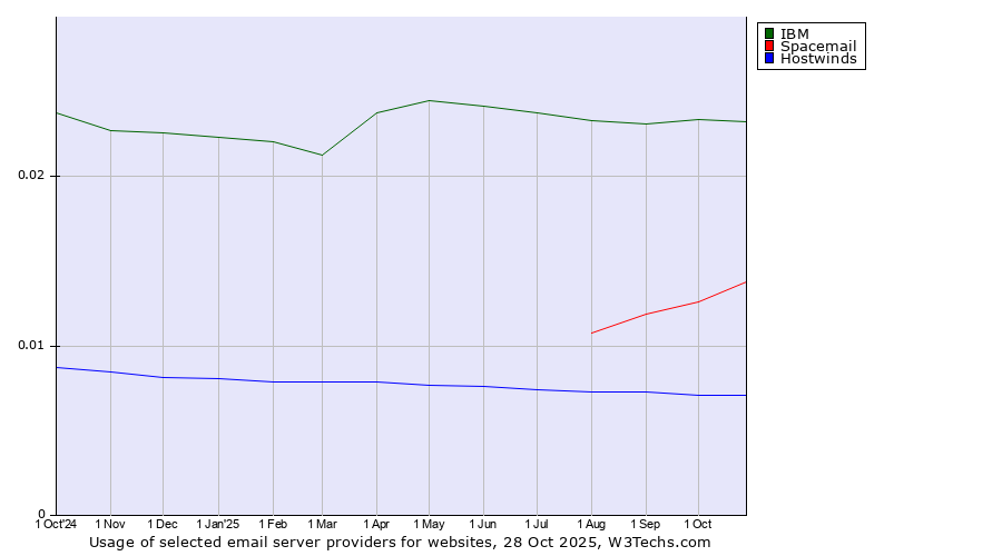 Historical trends in the usage of IBM vs. Spacemail vs. Hostwinds