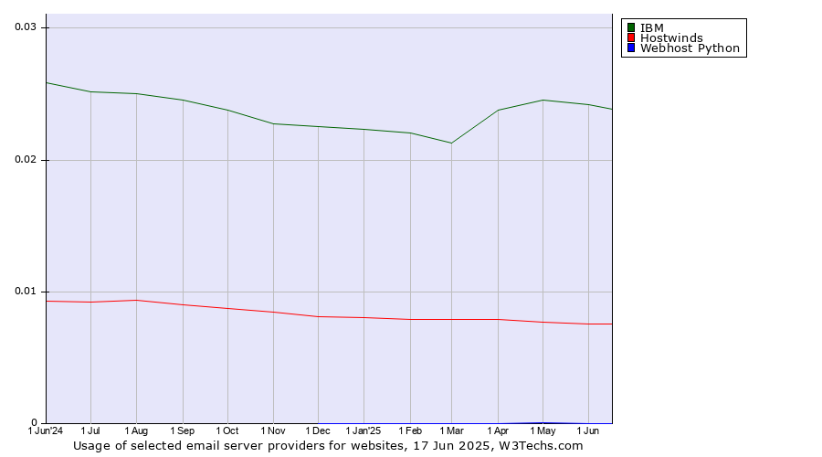 Historical trends in the usage of IBM vs. Hostwinds vs. Webhost Python