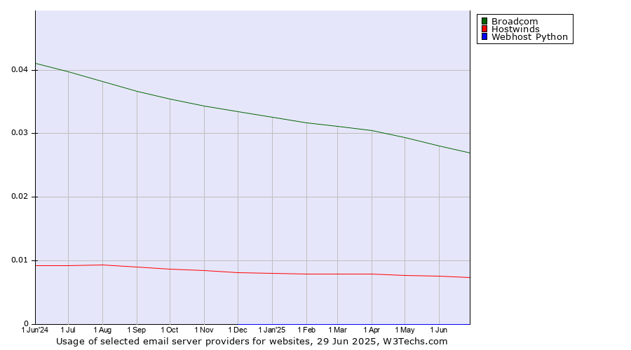 Historical trends in the usage of Broadcom vs. Hostwinds vs. Webhost Python