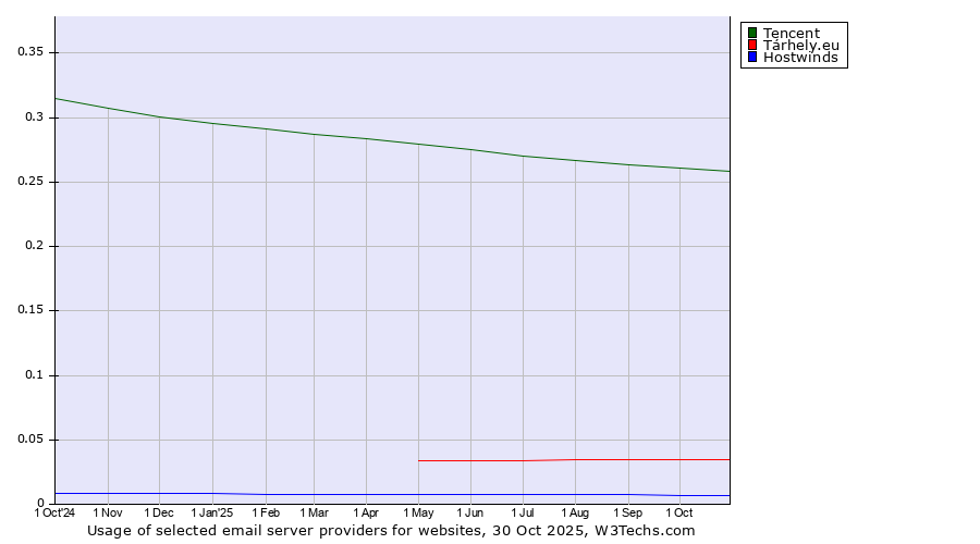 Historical trends in the usage of Tencent vs. Tárhely.eu vs. Hostwinds