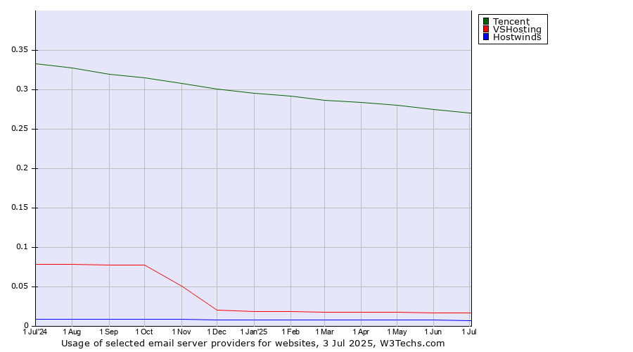 Historical trends in the usage of Tencent vs. VSHosting vs. Hostwinds