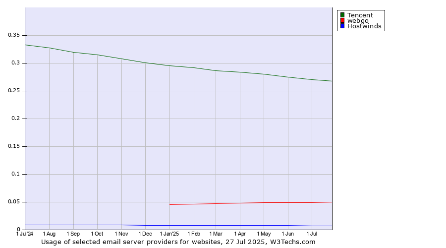Historical trends in the usage of Tencent vs. webgo vs. Hostwinds