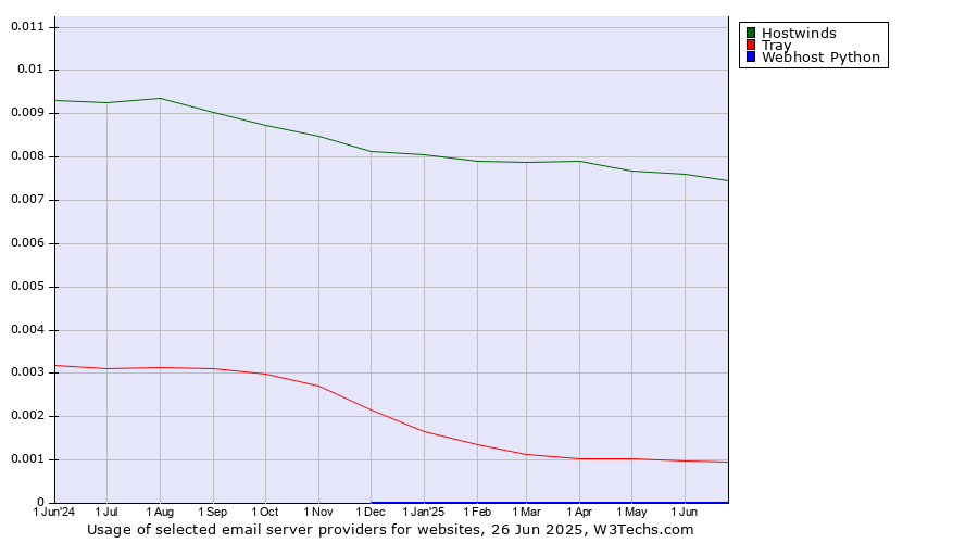 Historical trends in the usage of Hostwinds vs. Tray vs. Webhost Python