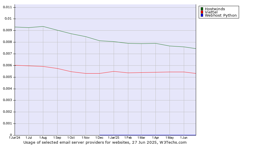 Historical trends in the usage of Hostwinds vs. Viettel vs. Webhost Python