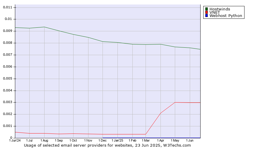 Historical trends in the usage of Hostwinds vs. VNET vs. Webhost Python