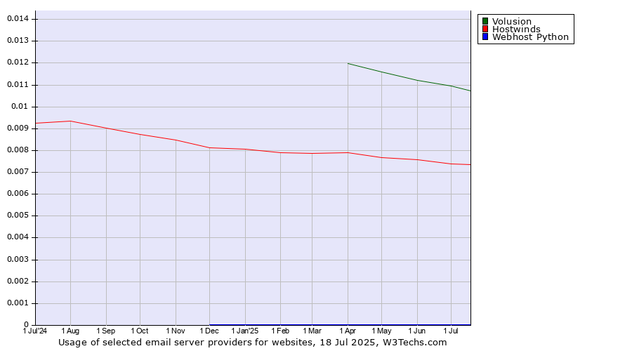 Historical trends in the usage of Volusion vs. Hostwinds vs. Webhost Python