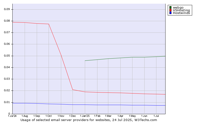 Historical trends in the usage of webgo vs. VSHosting vs. Hostwinds