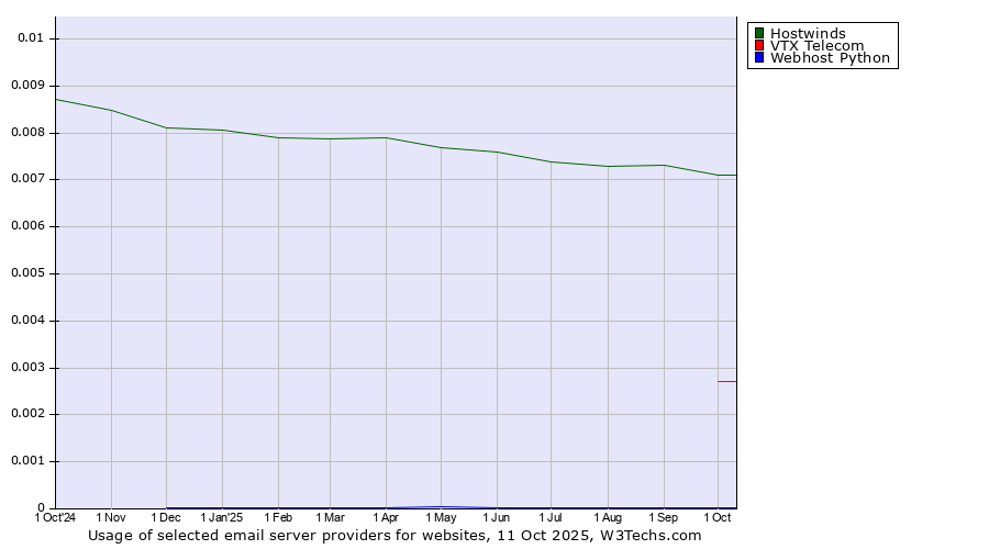 Historical trends in the usage of Hostwinds vs. VTX Telecom vs. Webhost Python