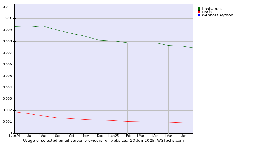 Historical trends in the usage of Hostwinds vs. Opti9 vs. Webhost Python