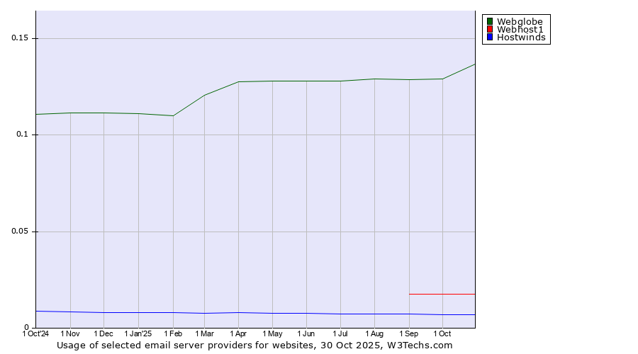 Historical trends in the usage of Webglobe vs. Webhost1 vs. Hostwinds