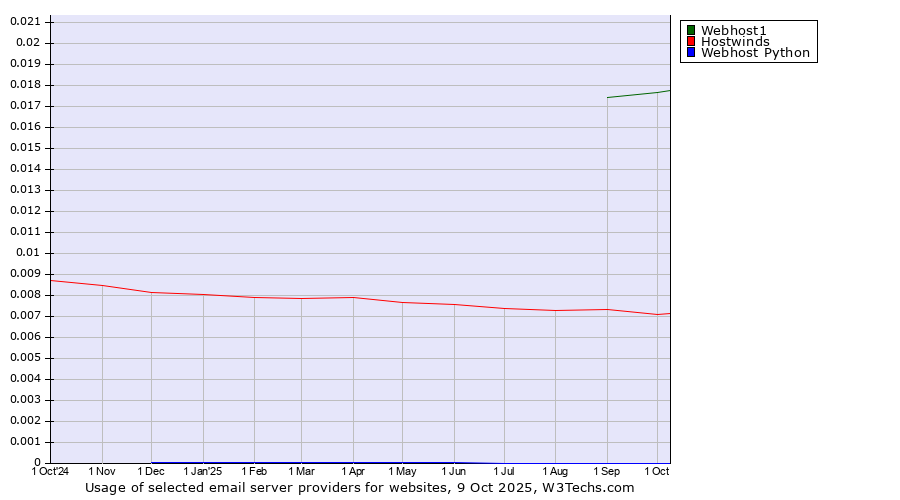 Historical trends in the usage of Webhost1 vs. Hostwinds vs. Webhost Python