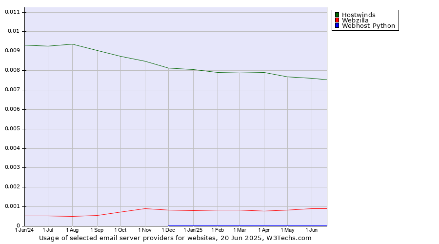 Historical trends in the usage of Hostwinds vs. Webzilla vs. Webhost Python