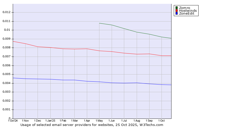 Historical trends in the usage of Zomro vs. Hostwinds vs. ZoneEdit