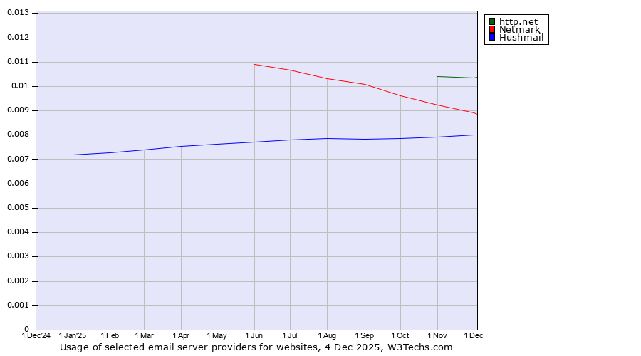 Historical trends in the usage of http.net vs. Netmark vs. Hushmail