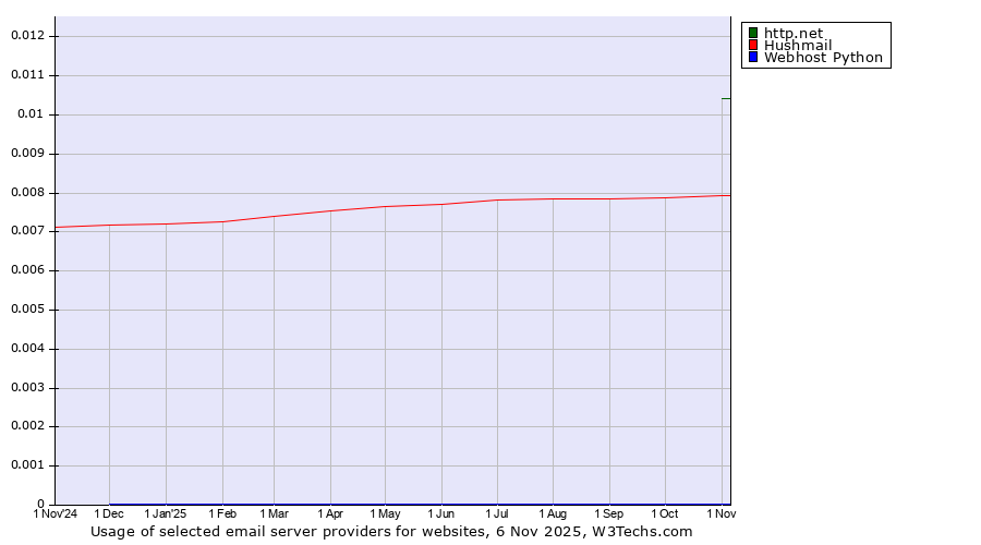Historical trends in the usage of http.net vs. Hushmail vs. Webhost Python