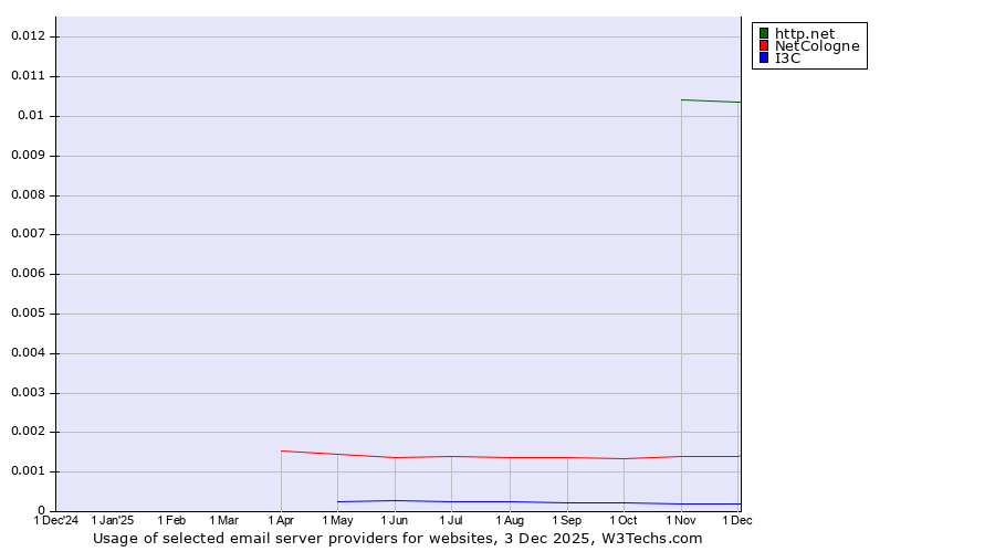 Historical trends in the usage of http.net vs. NetCologne vs. I3C