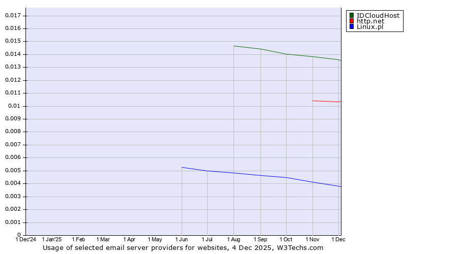 Historical trends in the usage of IDCloudHost vs. http.net vs. Linux.pl