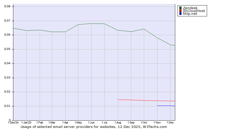 Historical trends in the usage of Zendesk vs. IDCloudHost vs. http.net