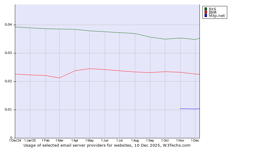 Historical trends in the usage of IHS vs. IBM vs. http.net