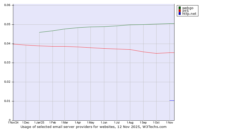 Historical trends in the usage of webgo vs. IHS vs. http.net