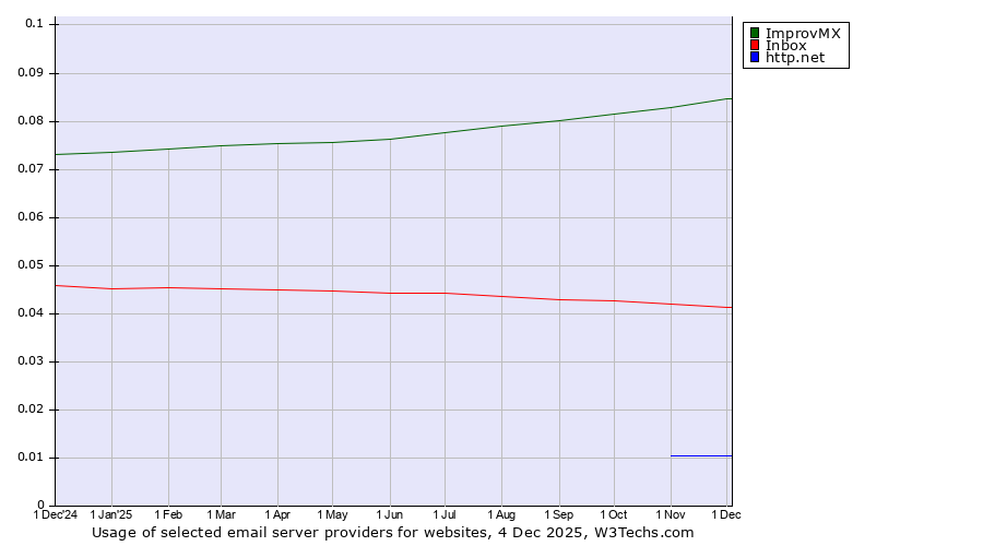 Historical trends in the usage of ImprovMX vs. Inbox vs. http.net