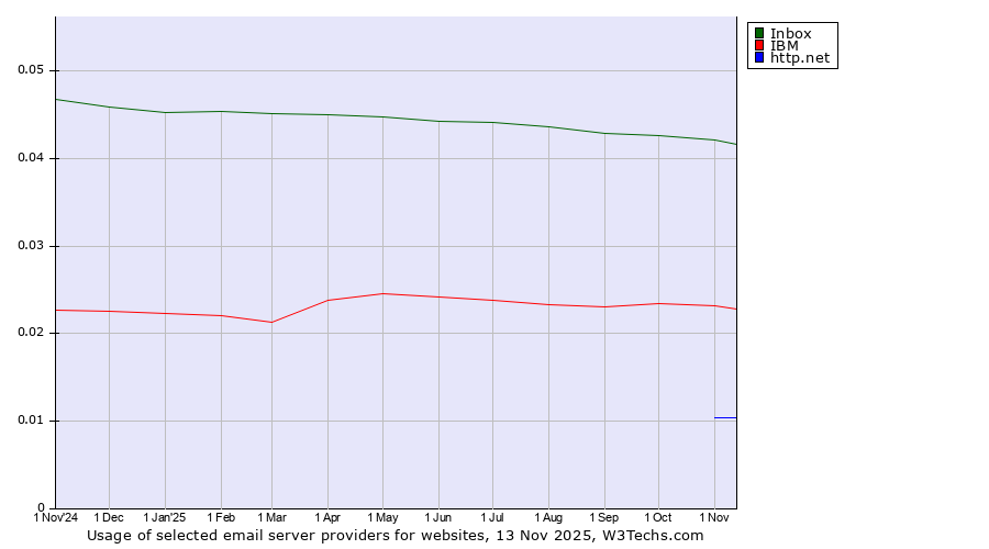 Historical trends in the usage of Inbox vs. IBM vs. http.net