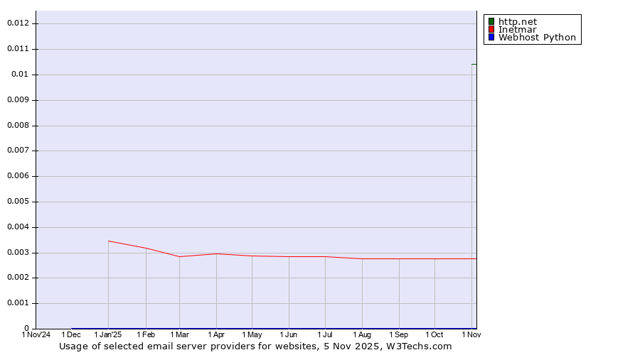 Historical trends in the usage of http.net vs. Inetmar vs. Webhost Python