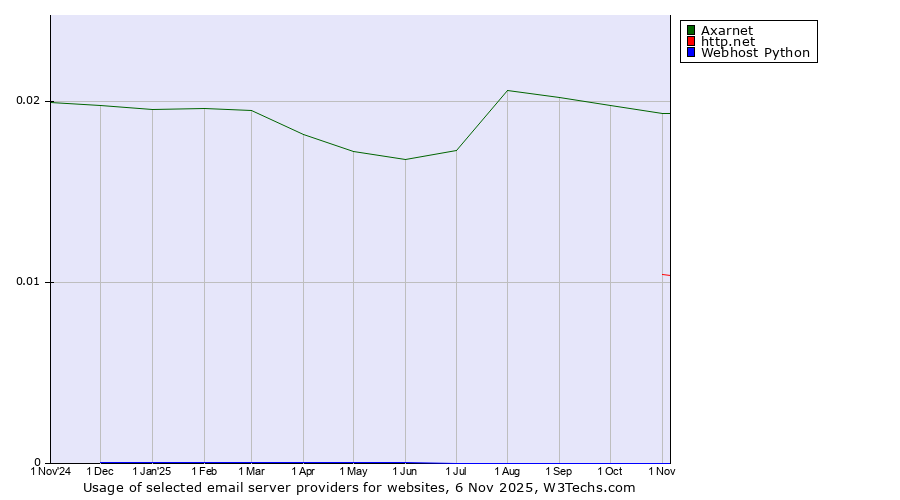 Historical trends in the usage of Axarnet vs. http.net vs. Webhost Python