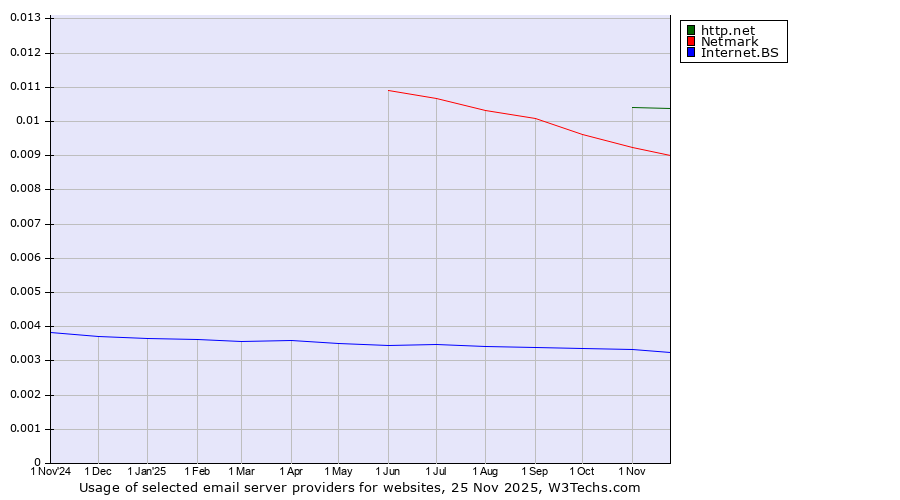 Historical trends in the usage of http.net vs. Netmark vs. Internet.BS