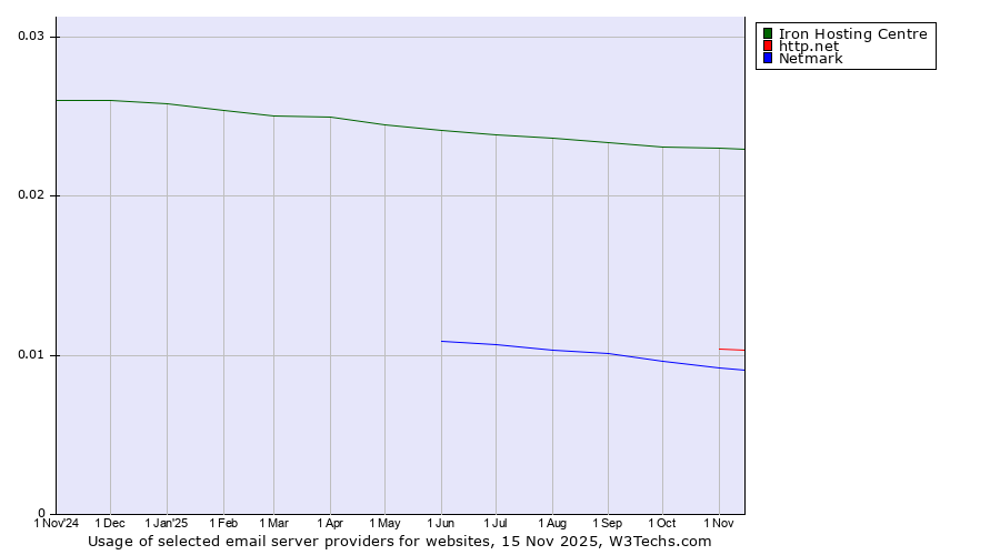Historical trends in the usage of Iron Hosting Centre vs. http.net vs. Netmark