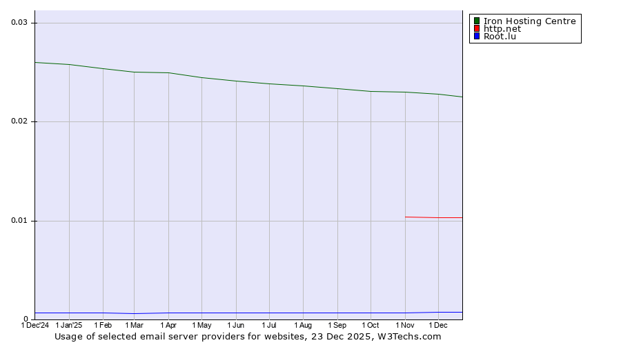 Historical trends in the usage of Iron Hosting Centre vs. http.net vs. Root.lu