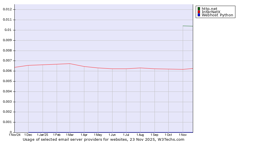 Historical trends in the usage of http.net vs. InterNetX vs. Webhost Python
