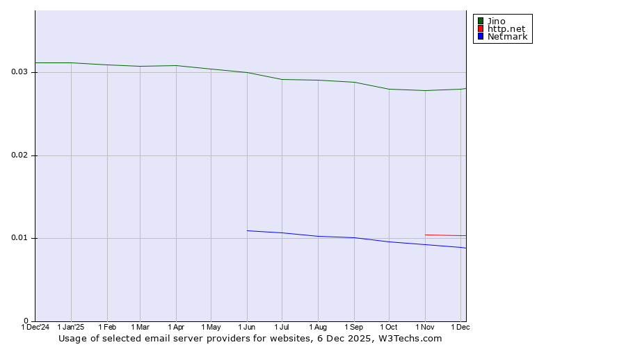 Historical trends in the usage of Jino vs. http.net vs. Netmark