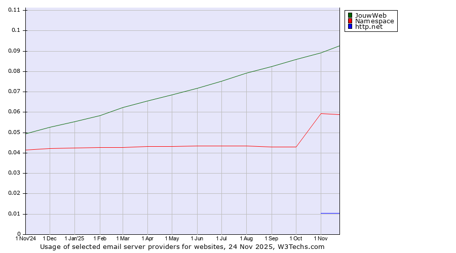 Historical trends in the usage of JouwWeb vs. Namespace vs. http.net