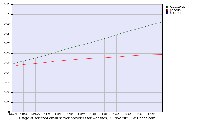 Historical trends in the usage of JouwWeb vs. netcup vs. http.net