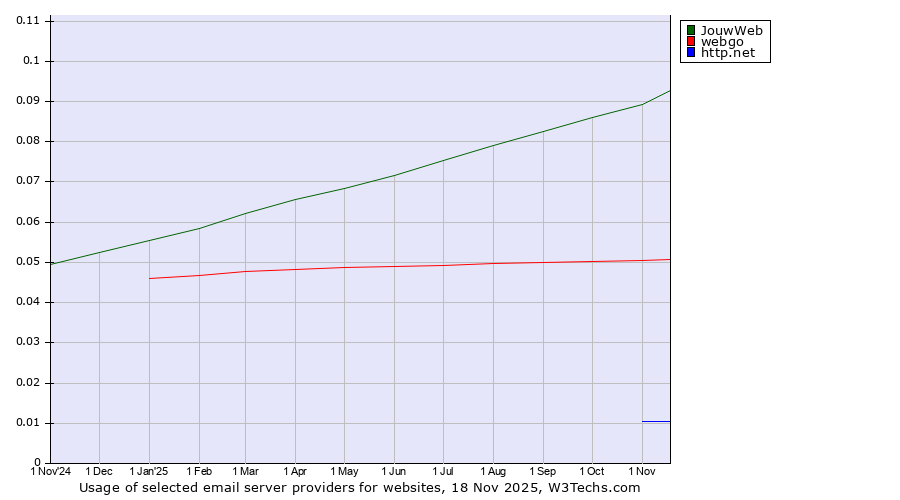 Historical trends in the usage of JouwWeb vs. webgo vs. http.net