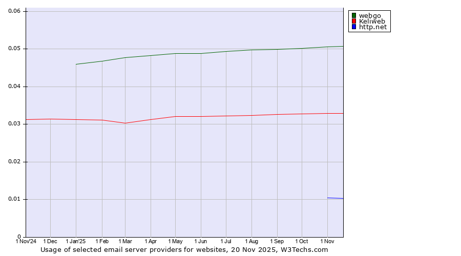 Historical trends in the usage of webgo vs. Keliweb vs. http.net