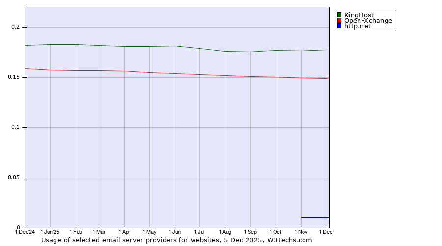 Historical trends in the usage of KingHost vs. Open-Xchange vs. http.net