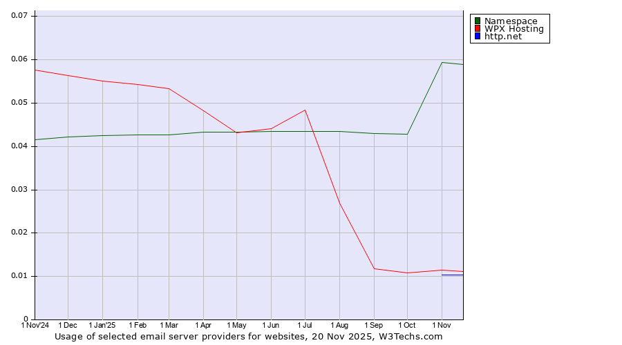 Historical trends in the usage of Namespace vs. WPX Hosting vs. http.net