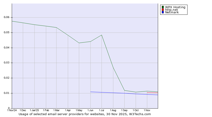 Historical trends in the usage of WPX Hosting vs. http.net vs. Netmark